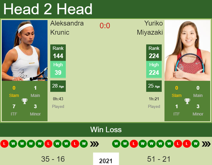 Prediction And Head To Head Aleksandra Krunic Vs. Yuriko Miyazaki Flhwtpm6pr Prediction and head to head Aleksandra Krunic vs. Yuriko Miyazaki