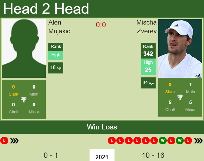 Prediction and head to head Alen Mujakic vs. Mischa Zverev