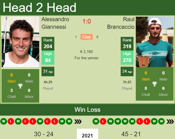 H2H, PREDICTION Alessandro Giannessi vs Raul Brancaccio | Losinj Challenger odds, preview, pick Prediction and head to head Alessandro Giannessi vs. Raul Brancaccio
