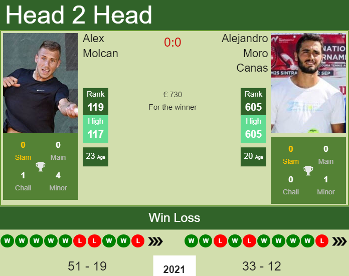 Alex Molcan vs. Alejandro Moro Canas the Barcelona Challenger