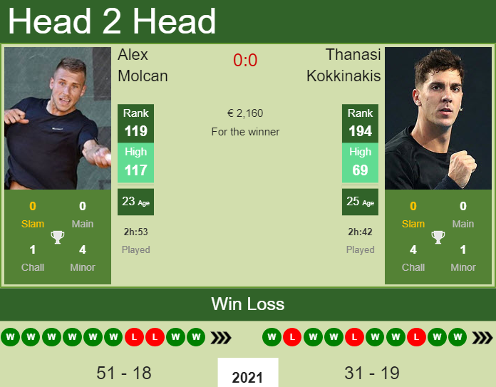 Thanasi Kokkinakis vs. Alex Molcan the Sibiu Challenger