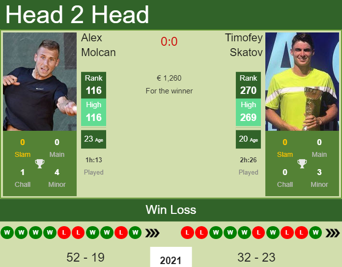 Timofey Skatov vs. Alex Molcan the Barcelona Challenger