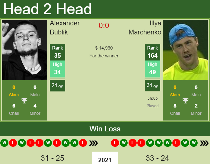 Alexander Bublik vs. Illya Marchenko Kremlin Cup