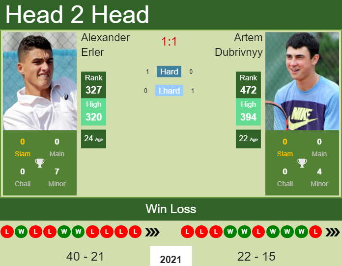 H2H, PREDICTION Alexander Erler vs Artem Dubrivnyy | Eckental Challenger odds, preview, pick Prediction and head to head Alexander Erler vs. Artem Dubrivnyy