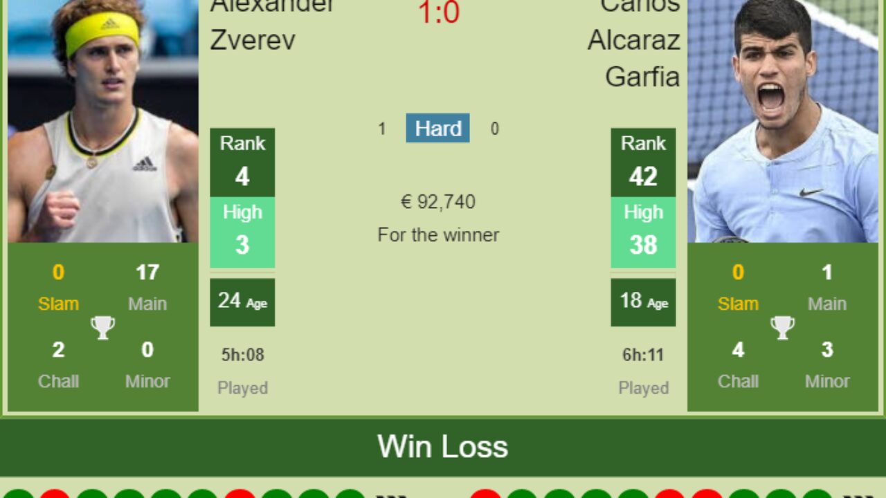 Vienna ATP Open 2021 Semi Final: Carlos Alcaraz Garfia vs Alexander Zverev  H2H Prediction