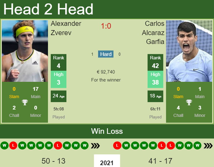 Vienna ATP Open 2021 Semi Final: Carlos Alcaraz Garfia vs Alexander Zverev  H2H Prediction