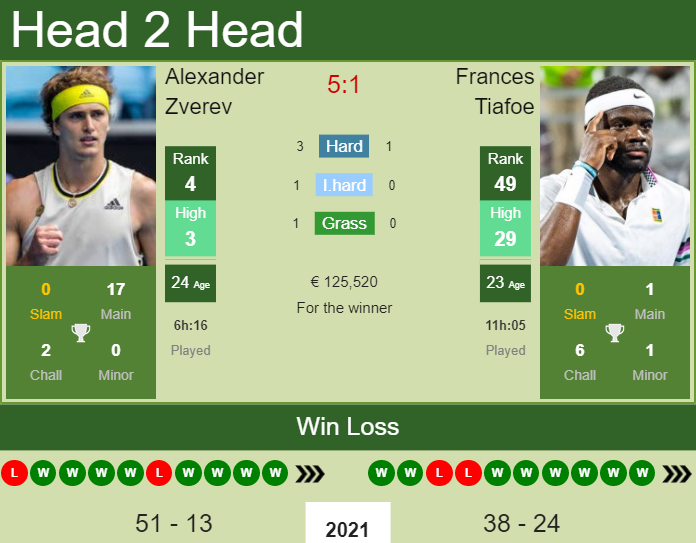 Vienna Open 2021: Alexander Zverev vs. Frances Tiafoe Tennis Pick and  Prediction – TennisSection