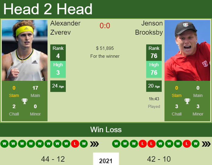 Prediction And Head To Head Alexander Zverev Vs. Jenson Brooksby Vamca3malk Prediction and head to head Alexander Zverev vs. Jenson Brooksby