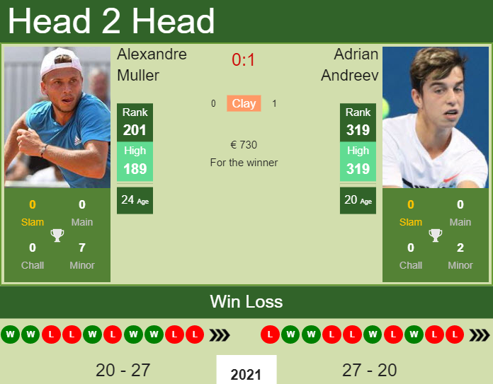 Alexandre Muller vs. Adrian Andreev the Barcelona Challenger