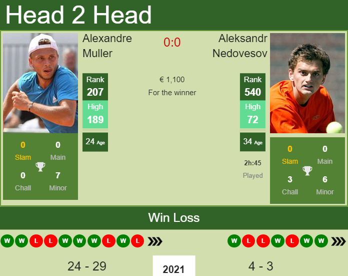 Prediction and head to head Alexandre Muller vs. Aleksandr Nedovesov