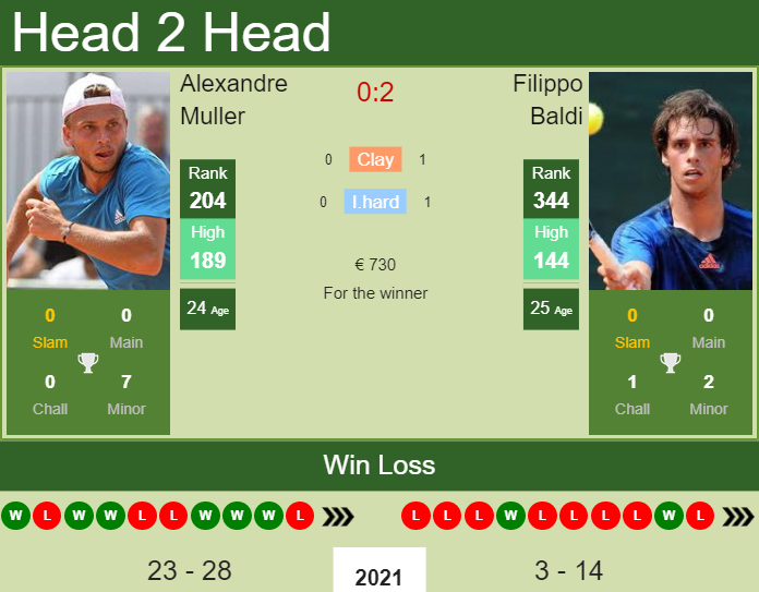 Prediction and head to head Alexandre Muller vs. Filippo Baldi