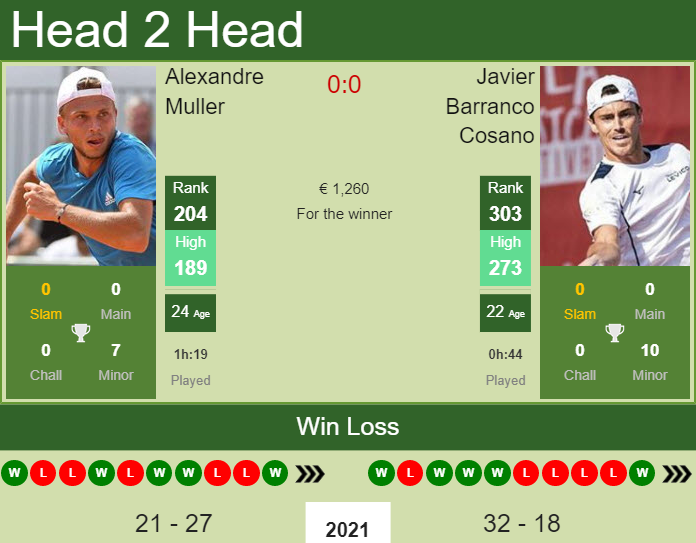 Alexandre Muller vs. Javier Barranco Cosano the Barcelona Challenger