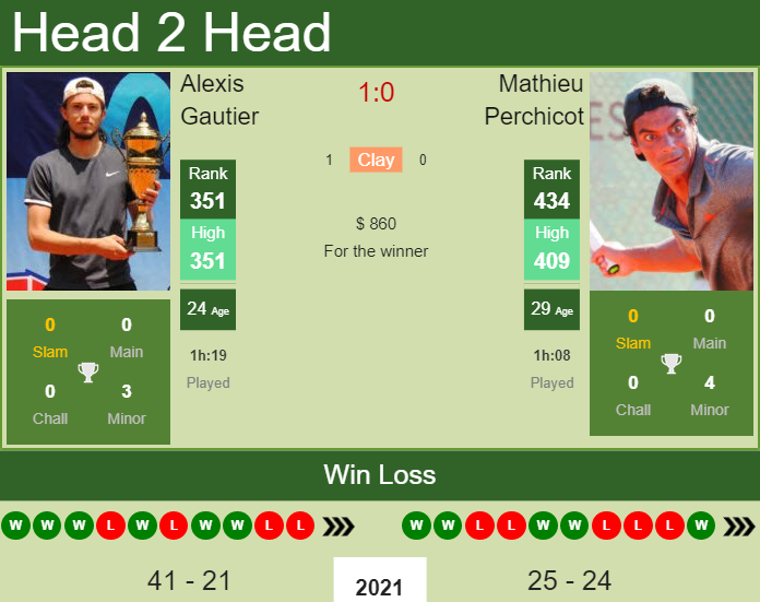 Prediction And Head To Head Alexis Gautier Vs. Mathieu Perchicot Xvvmcxsvzz Prediction and head to head Alexis Gautier vs. Mathieu Perchicot