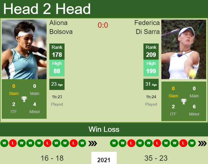 Prediction and head to head Aliona Bolsova vs. Federica Di Sarra