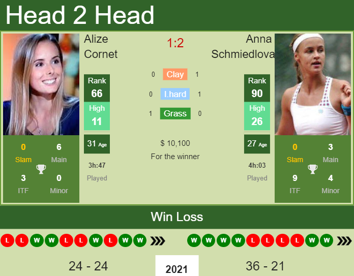 Alize Cornet vs. Anna Schmiedlova Tenerife Ladies Open 