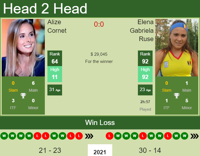 Prediction And Head To Head Alize Cornet Vs. Elena Gabriela Ruse Zfzjkixvdh Prediction and head to head Alize Cornet vs. Elena Gabriela Ruse