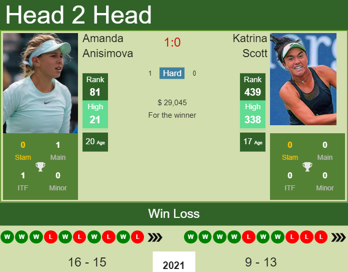 Amanda Anisimova vs. Katrina Scott BNP Paribas Open