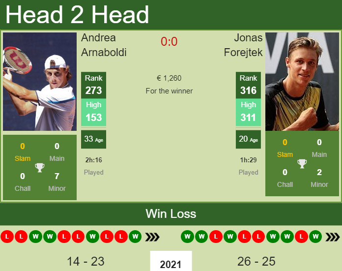 H2H, PREDICTION Andrea Arnaboldi vs Jonas Forejtek | Losinj Challenger odds, preview, pick Prediction and head to head Andrea Arnaboldi vs. Jonas Forejtek