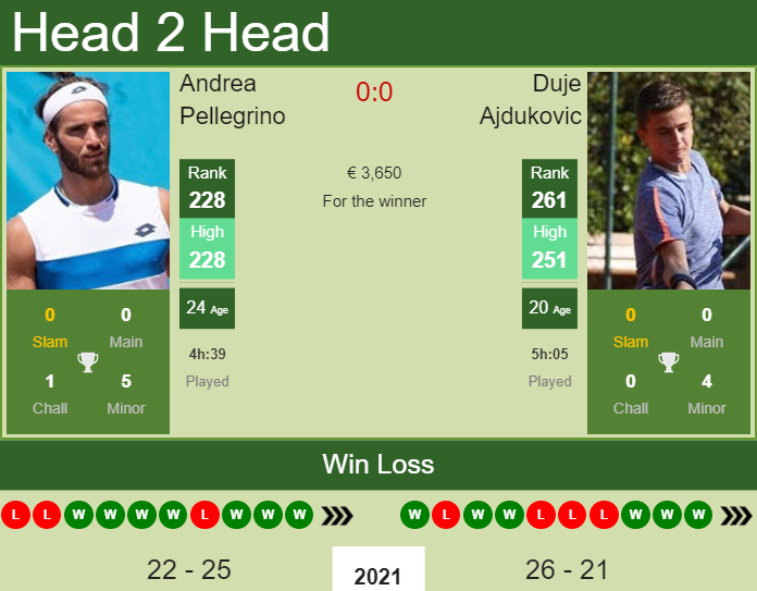 H2H, PREDICTION Andrea Pellegrino vs Duje Ajdukovic | Napoli Challenger odds, preview, pick Prediction and head to head Andrea Pellegrino vs. Duje Ajdukovic