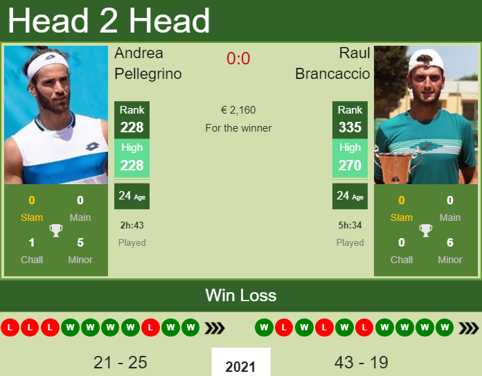 H2H, PREDICTION Andrea Pellegrino vs Raul Brancaccio | Napoli Challenger odds, preview, pick Prediction and head to head Andrea Pellegrino vs. Raul Brancaccio