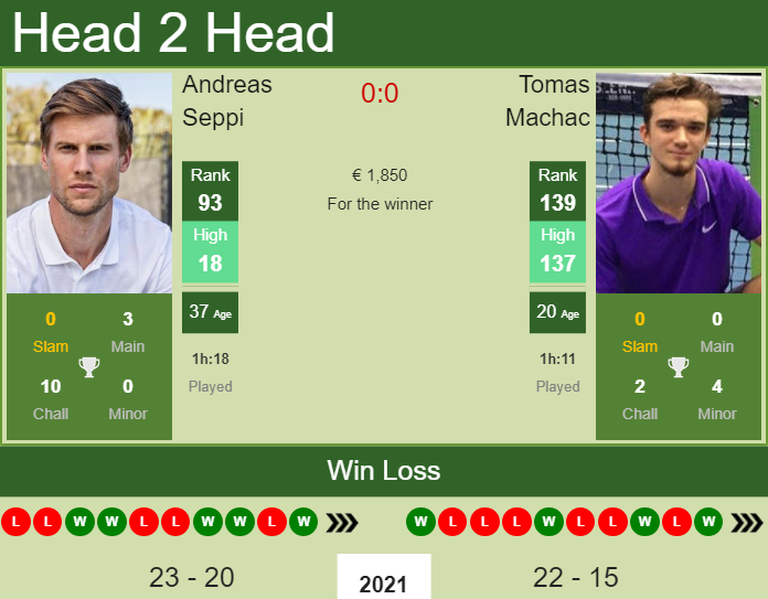 Prediction And Head To Head Andreas Seppi Vs. Tomas Machac C0bcphmds2 Prediction and head to head Andreas Seppi vs. Tomas Machac