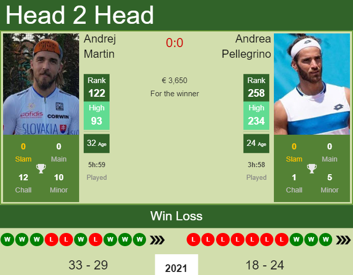 Prediction And Head To Head Andrej Martin Vs. Andrea Pellegrino 9n8ei2ojac Prediction and head to head Andrej Martin vs. Andrea Pellegrino