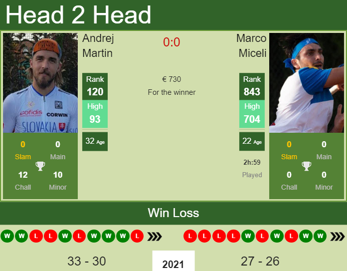 H2H, PREDICTION Andrej Martin vs Marco Miceli | Napoli Challenger odds, preview, pick Prediction and head to head Andrej Martin vs. Marco Miceli