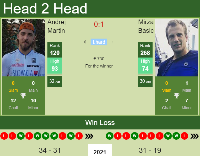 Prediction and head to head Andrej Martin vs. Mirza Basic