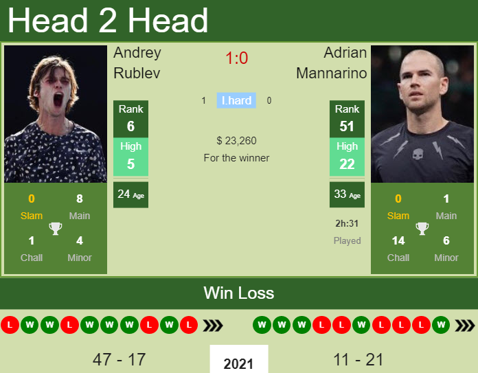 Prediction and head to head Andrey Rublev vs. Adrian Mannarino