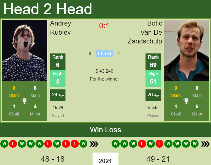 H2H, PREDICTION Andrey Rublev Vs Botic Van De Zandschulp | St ...