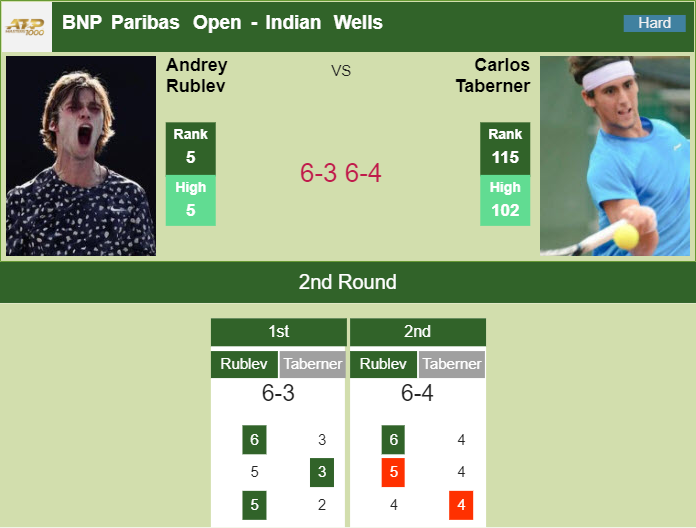 Prediction And Head To Head Andrey Rublev Vs. Carlos Taberner Wwy4odflea Prediction and head to head Andrey Rublev vs. Carlos Taberner