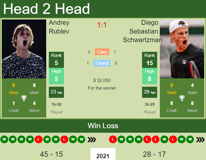 Andrey Rublev vs. Diego Sebastian Schwartzman San Diego Open