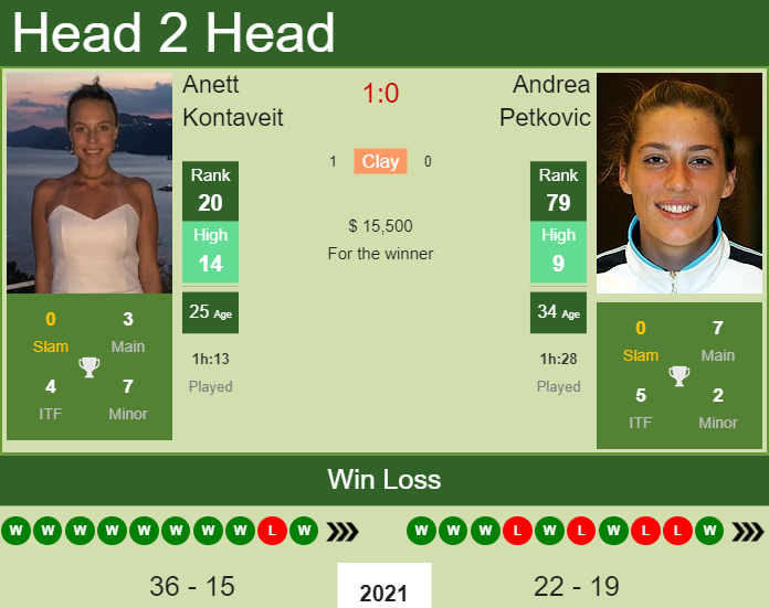 Anett Kontaveit vs. Andrea Petkovic Kremlin Cup