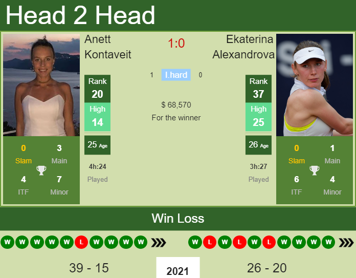 Prediction and head to head Anett Kontaveit vs. Ekaterina Alexandrova
