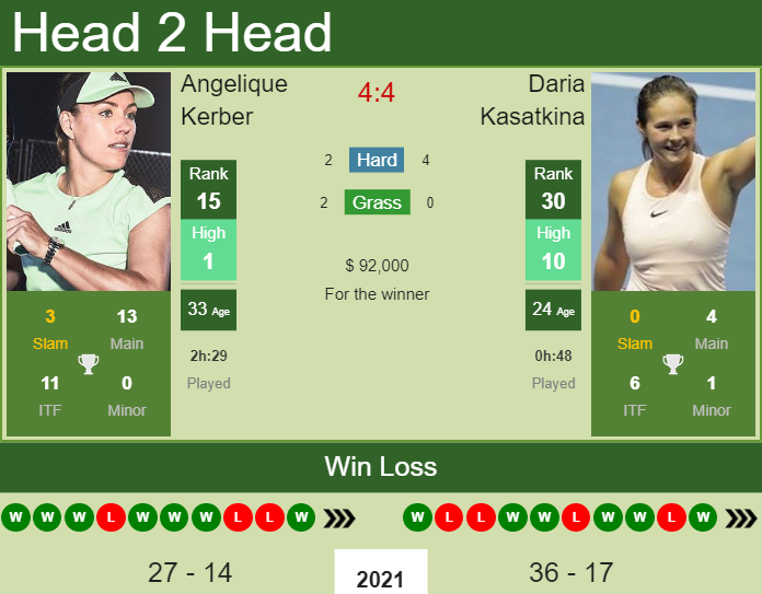 Prediction And Head To Head Angelique Kerber Vs. Daria Kasatkina N6ikkhx7qp Prediction and head to head Angelique Kerber vs. Daria Kasatkina