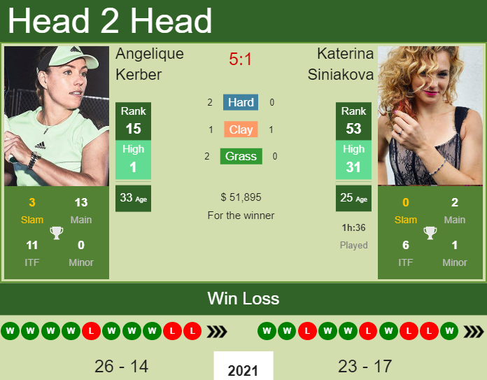 H2H, PREDICTION Angelique Kerber vs Katerina Siniakova | Indian Wells