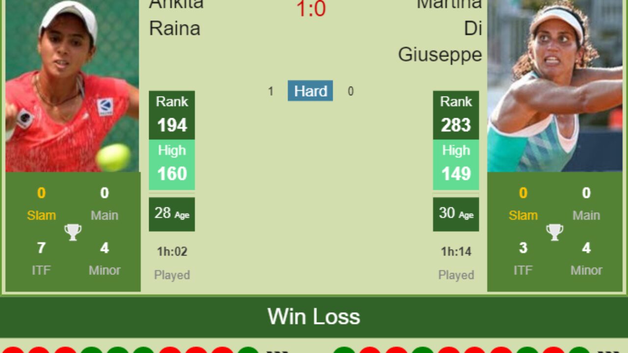 H2H, PREDICTION Ankita Raina vs Martina Di Giuseppe Courmayeur odds, preview, pick - Tennis Tonic