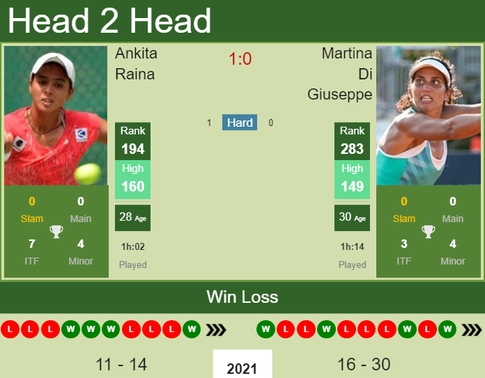 H2H, PREDICTION Ankita Raina vs Martina Di Giuseppe | Courmayeur odds, preview, pick Prediction and head to head Ankita Raina vs. Martina Di Giuseppe