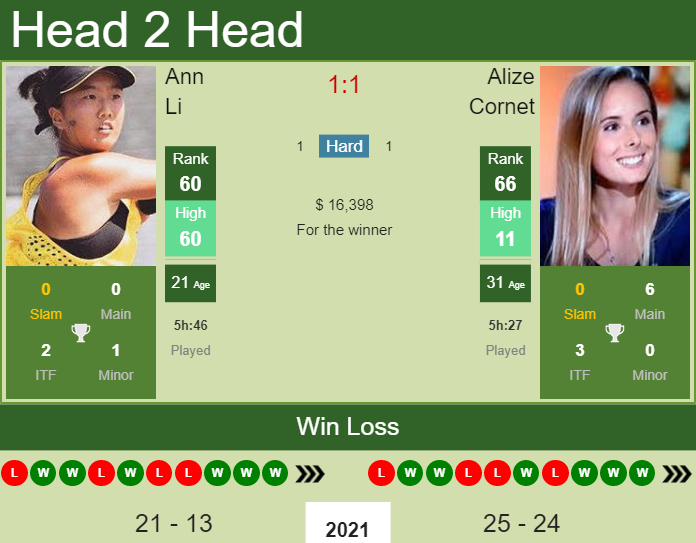 H2H, PREDICTION Ann Li vs Alize Cornet | Tenerife odds, preview, pick Prediction and head to head Ann Li vs. Alize Cornet