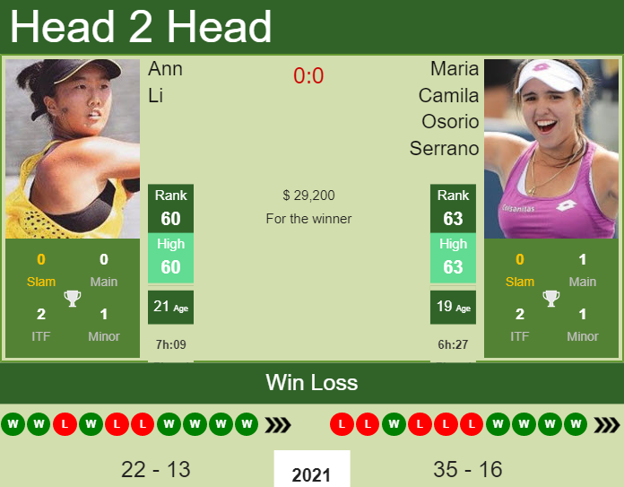 H2H, PREDICTION Ann Li vs Maria Camila Osorio Serrano | Tenerife odds, preview, pick Prediction and head to head Ann Li vs. Maria Camila Osorio Serrano