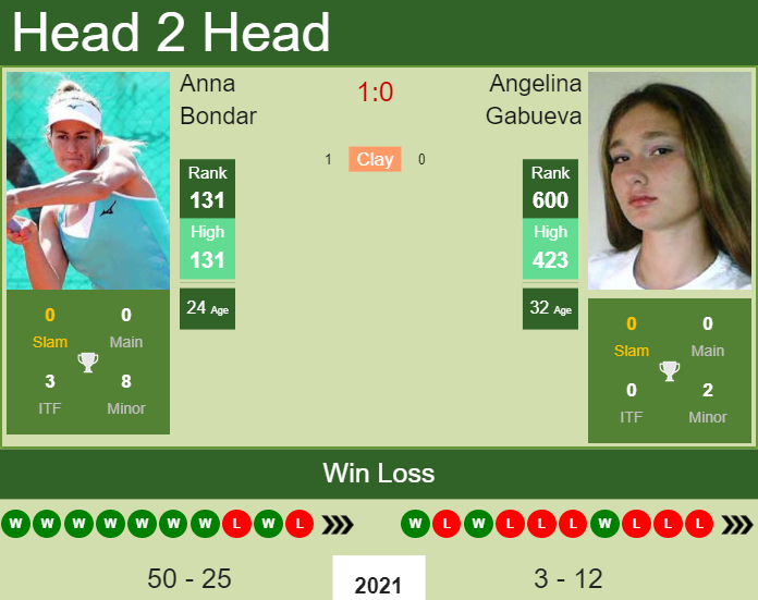 Prediction And Head To Head Anna Bondar Vs. Angelina Gabueva Defzrsmmk1 Prediction and head to head Anna Bondar vs. Angelina Gabueva