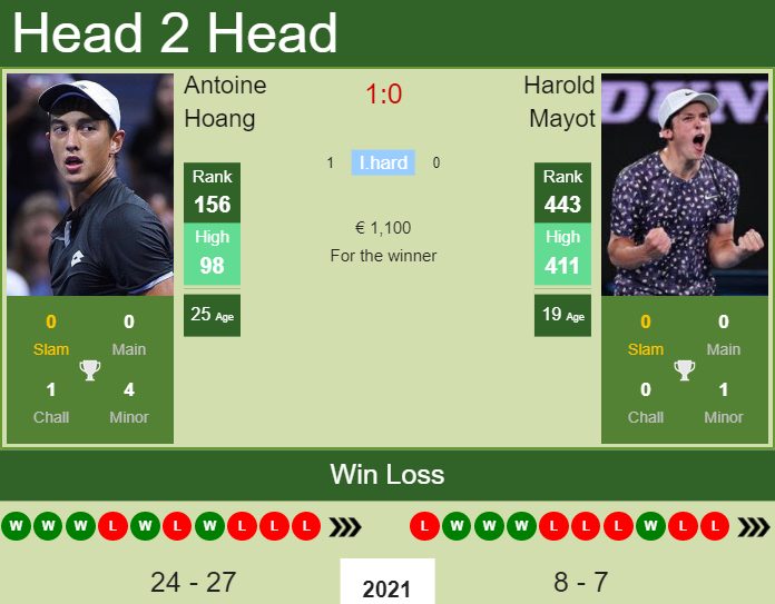 Prediction And Head To Head Antoine Hoang Vs. Harold Mayot Ztihkt0ftw Prediction and head to head Antoine Hoang vs. Harold Mayot