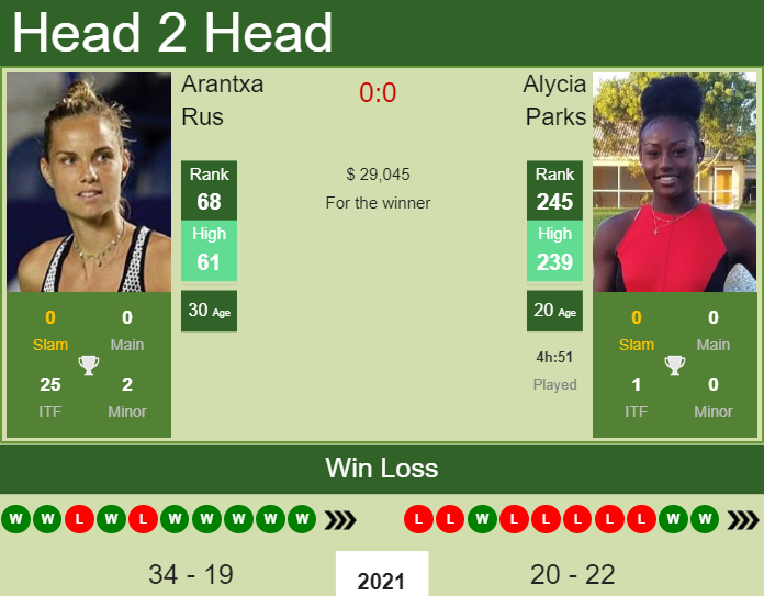 Prediction And Head To Head Arantxa Rus Vs. Alycia Parks U5n99wwoxm Prediction and head to head Arantxa Rus vs. Alycia Parks