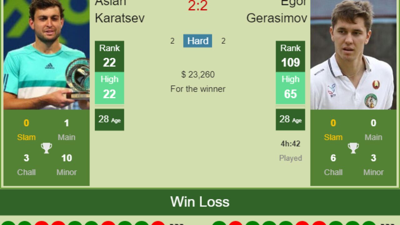 h2h prediction aslan karatsev vs egor gerasimov moscow odds preview pick tennis tonic news predictions h2h live scores stats