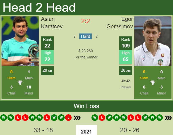 Prediction and head to head Aslan Karatsev vs. Egor Gerasimov