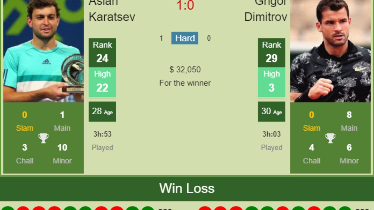 h2h prediction aslan karatsev vs grigor dimitrov san diego odds preview pick tennis tonic news predictions h2h live scores stats