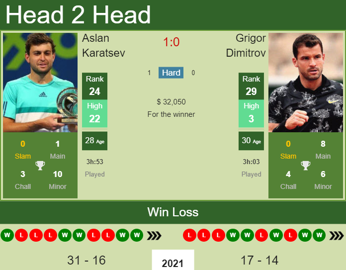 Prediction And Head To Head Aslan Karatsev Vs. Grigor Dimitrov Aaqgzlt7f0 Prediction and head to head Aslan Karatsev vs. Grigor Dimitrov