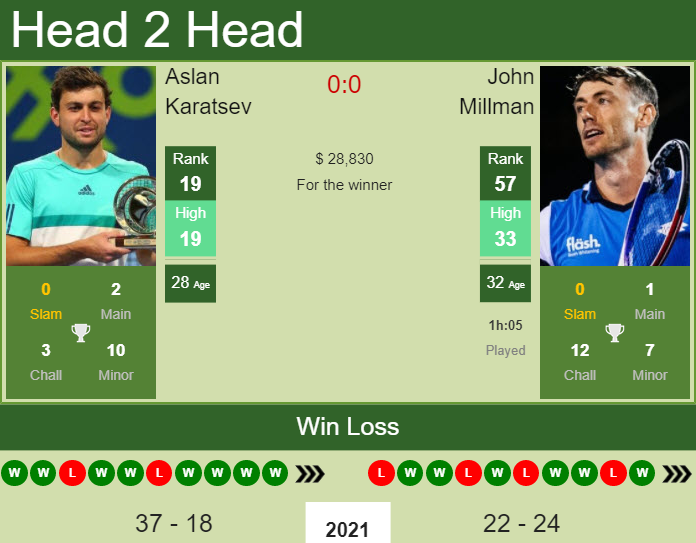 Prediction And Head To Head Aslan Karatsev Vs. John Millman J6xraq6lzh Prediction and head to head Aslan Karatsev vs. John Millman