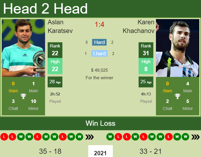 Prediction And Head To Head Aslan Karatsev Vs. Karen Khachanov 7fg9dclovy Prediction and head to head Aslan Karatsev vs. Karen Khachanov