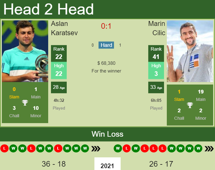 Prediction and head to head Aslan Karatsev vs. Marin Cilic